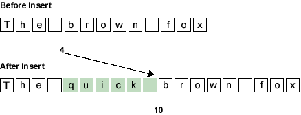 圖示將 'quick' 插入 'The quick brown fox'