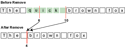 圖示從 'The quick brown fox' 中移除 'quick'。