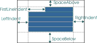 圖表顯示 SpaceAbove、FirstLineIndent、LeftIndent、RightIndent 
和 SpaceBelow 為一個段落。